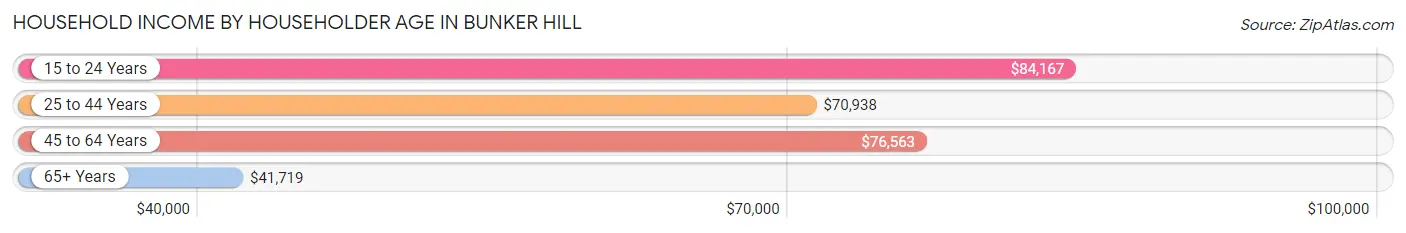 Household Income by Householder Age in Bunker Hill