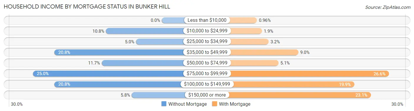 Household Income by Mortgage Status in Bunker Hill