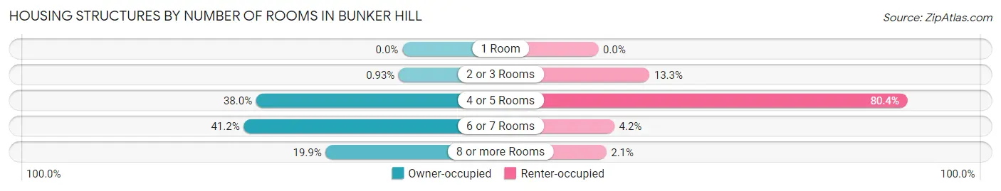 Housing Structures by Number of Rooms in Bunker Hill