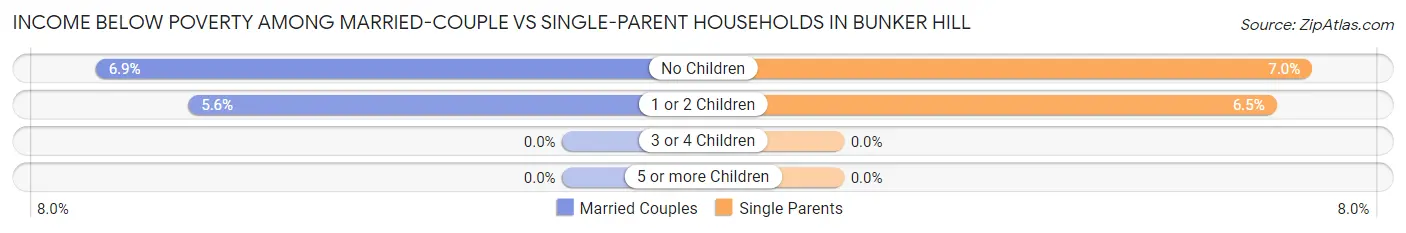 Income Below Poverty Among Married-Couple vs Single-Parent Households in Bunker Hill