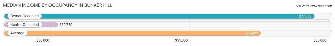 Median Income by Occupancy in Bunker Hill