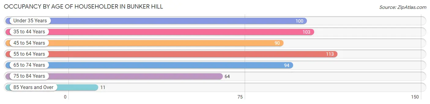 Occupancy by Age of Householder in Bunker Hill