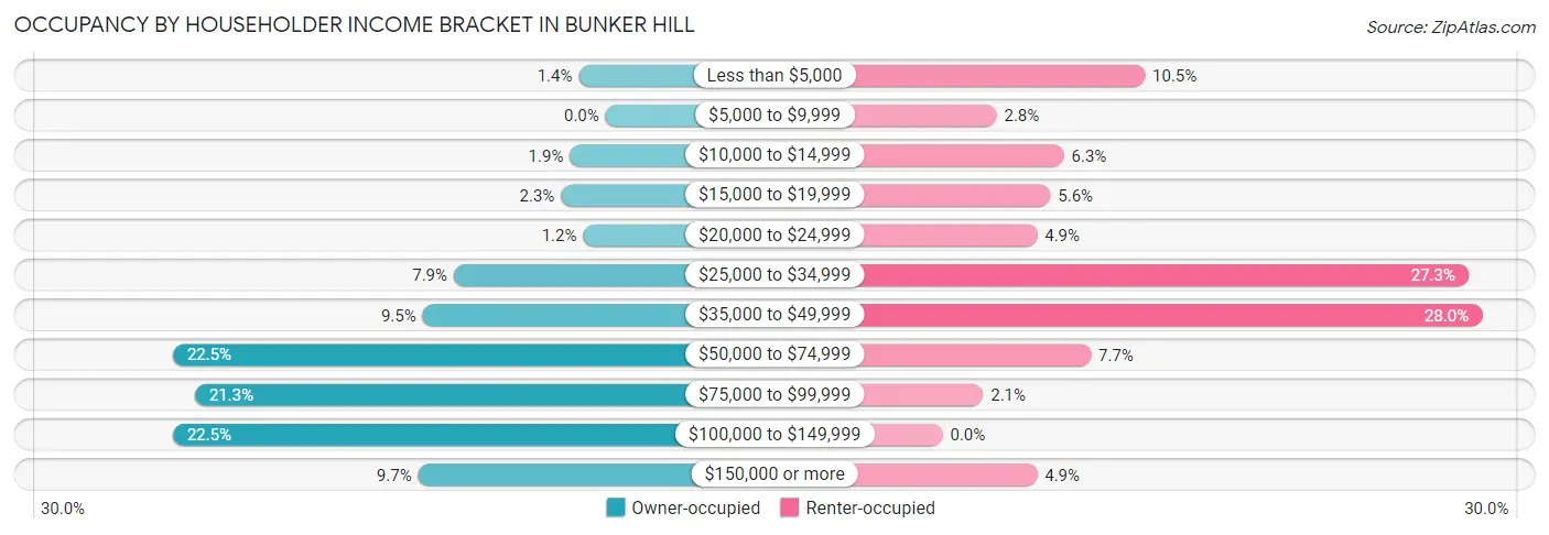 Occupancy by Householder Income Bracket in Bunker Hill