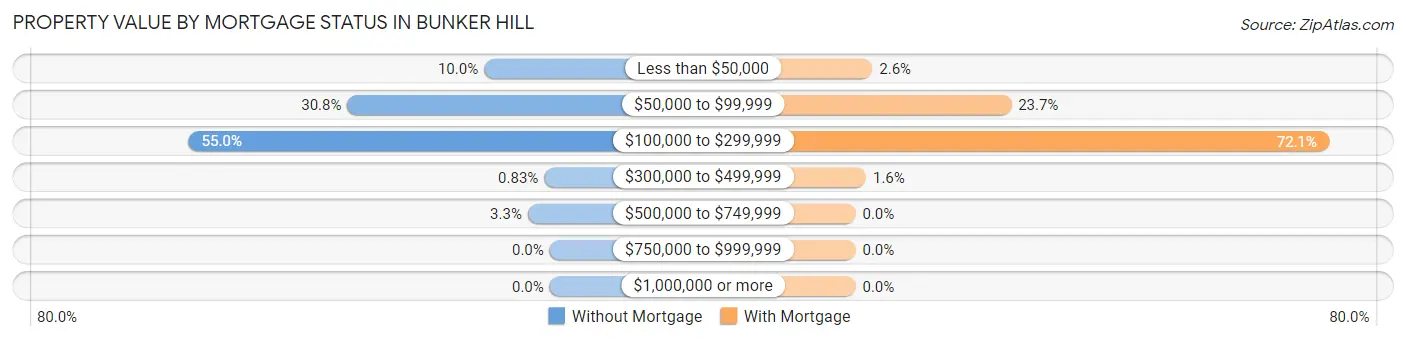 Property Value by Mortgage Status in Bunker Hill