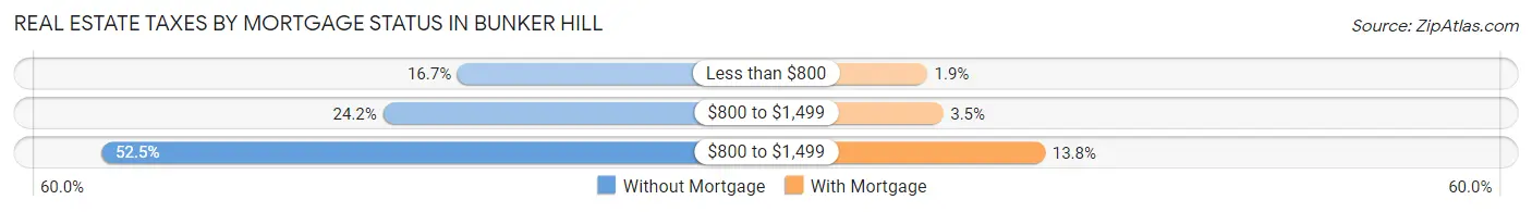 Real Estate Taxes by Mortgage Status in Bunker Hill