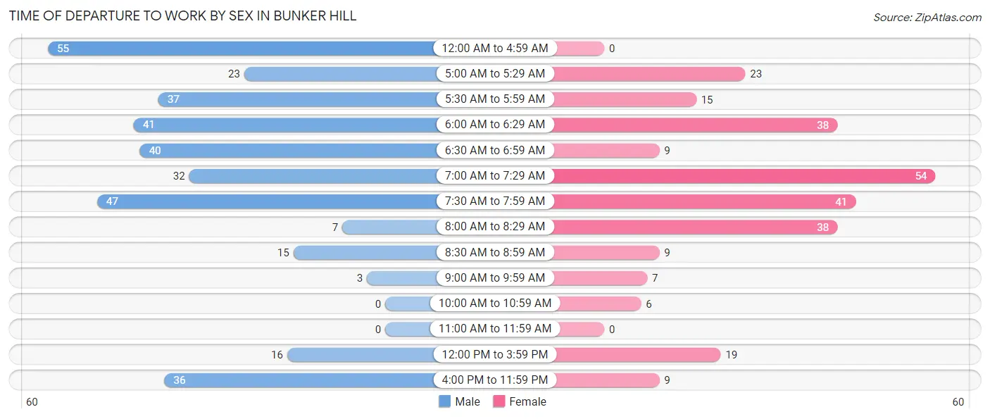 Time of Departure to Work by Sex in Bunker Hill