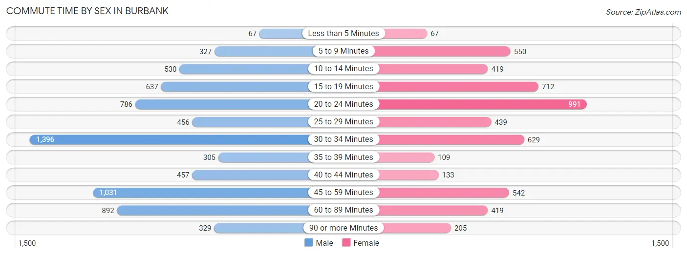 Commute Time by Sex in Burbank