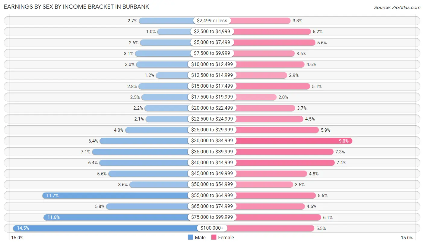 Earnings by Sex by Income Bracket in Burbank