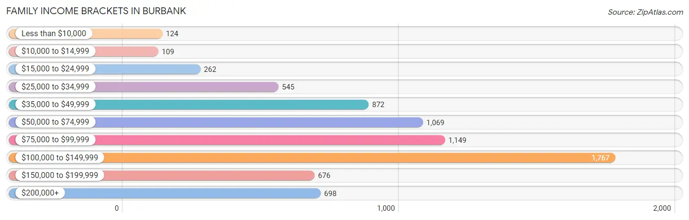 Family Income Brackets in Burbank