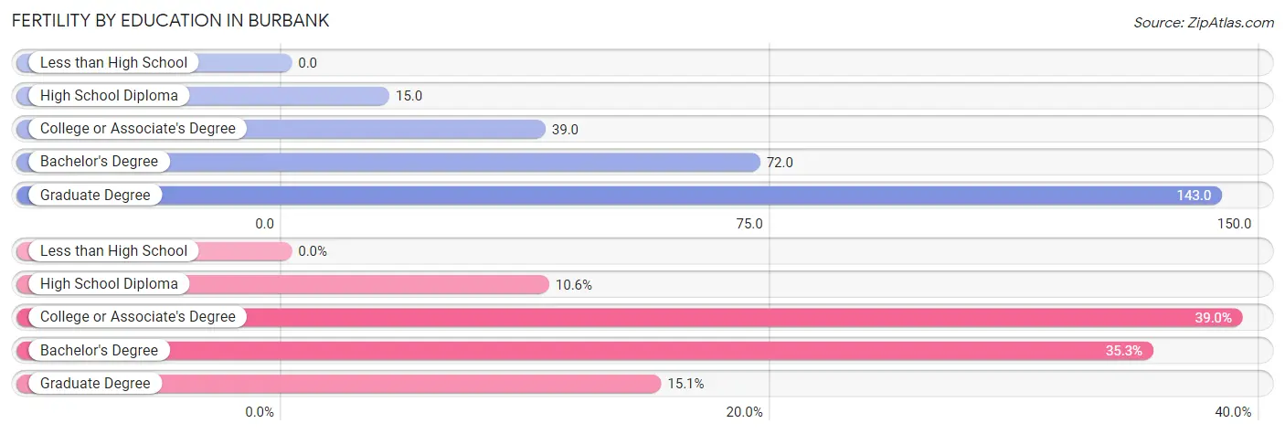 Female Fertility by Education Attainment in Burbank