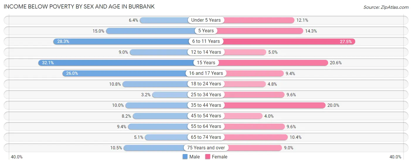 Income Below Poverty by Sex and Age in Burbank