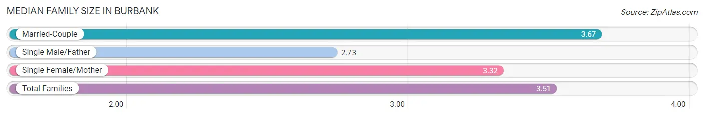 Median Family Size in Burbank