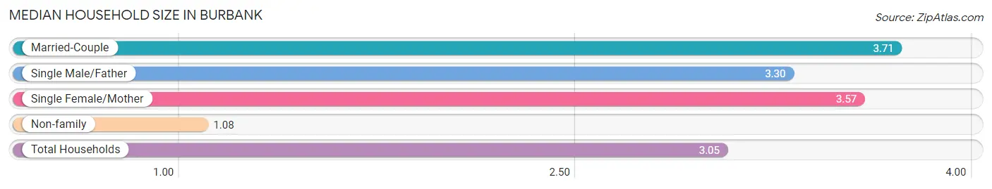 Median Household Size in Burbank