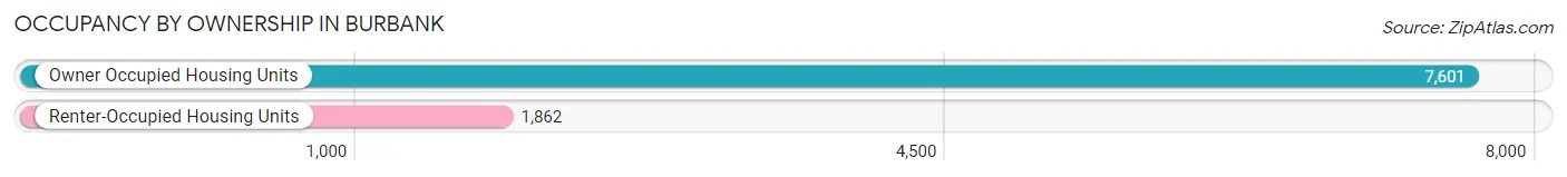 Occupancy by Ownership in Burbank