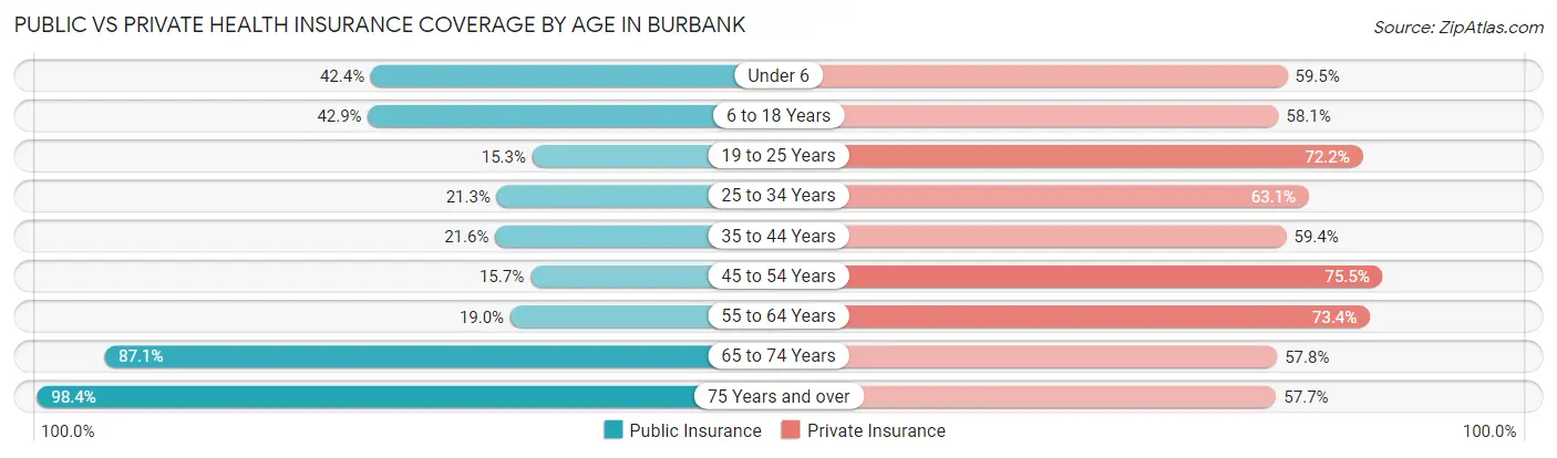 Public vs Private Health Insurance Coverage by Age in Burbank