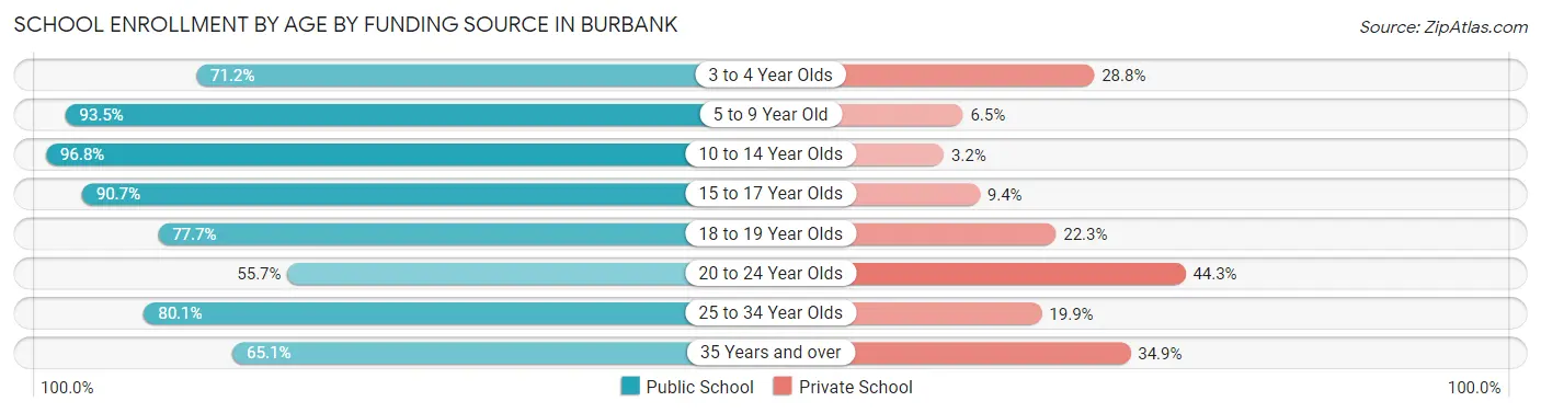 School Enrollment by Age by Funding Source in Burbank