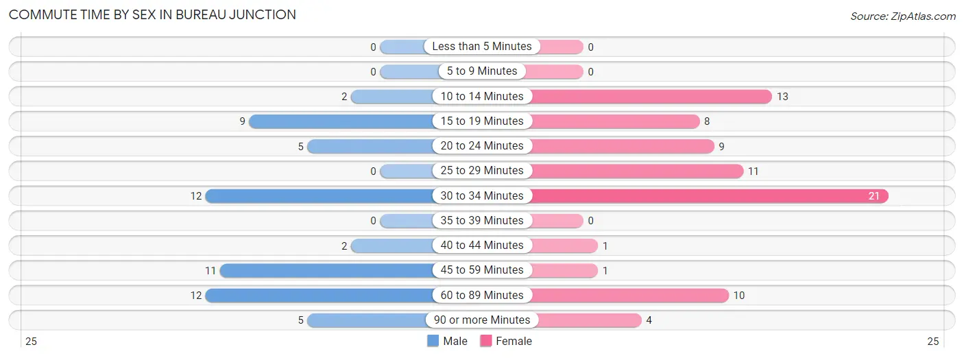 Commute Time by Sex in Bureau Junction