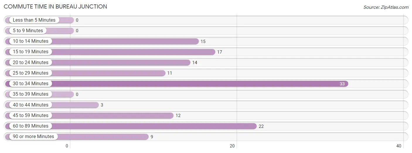 Commute Time in Bureau Junction