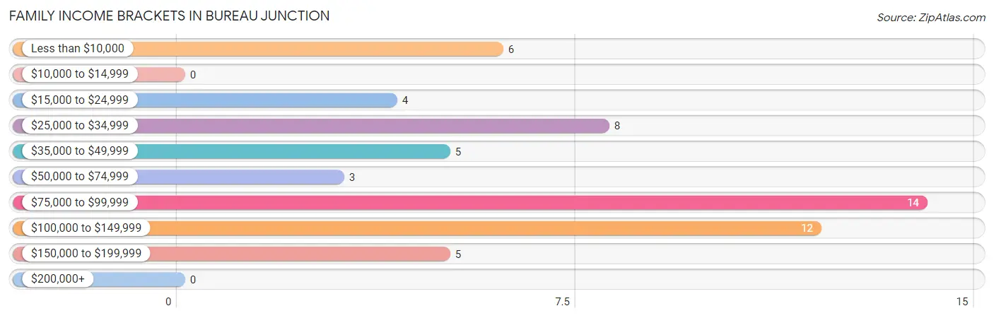 Family Income Brackets in Bureau Junction
