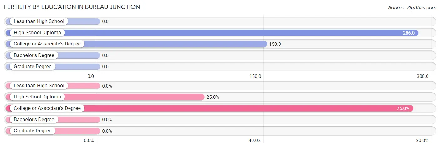 Female Fertility by Education Attainment in Bureau Junction