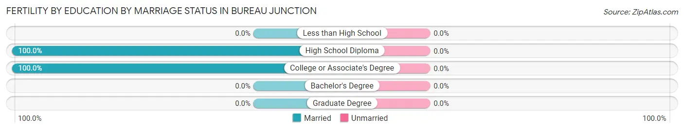 Female Fertility by Education by Marriage Status in Bureau Junction