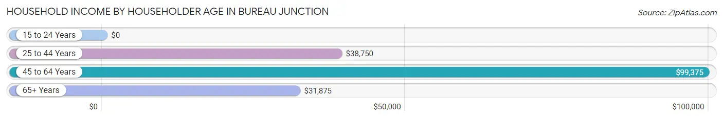 Household Income by Householder Age in Bureau Junction
