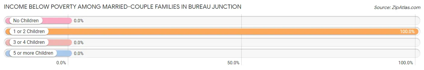 Income Below Poverty Among Married-Couple Families in Bureau Junction