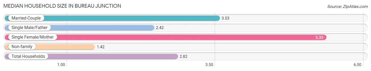 Median Household Size in Bureau Junction