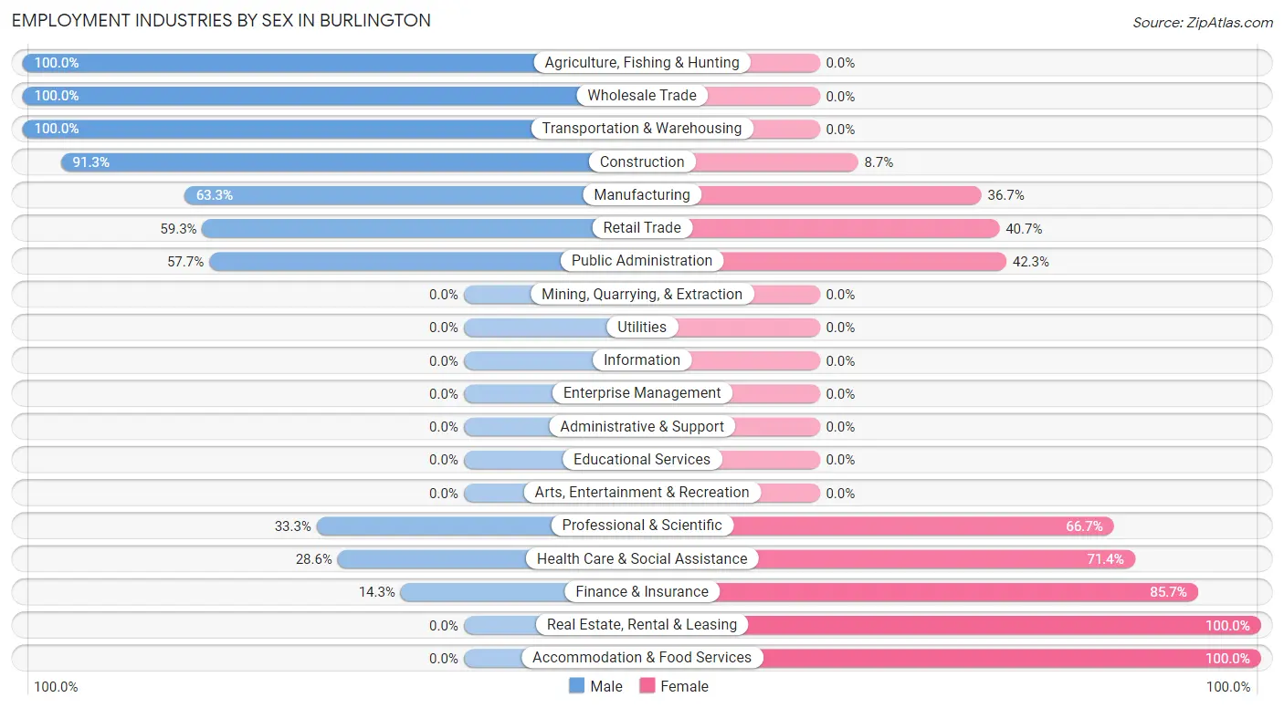 Employment Industries by Sex in Burlington