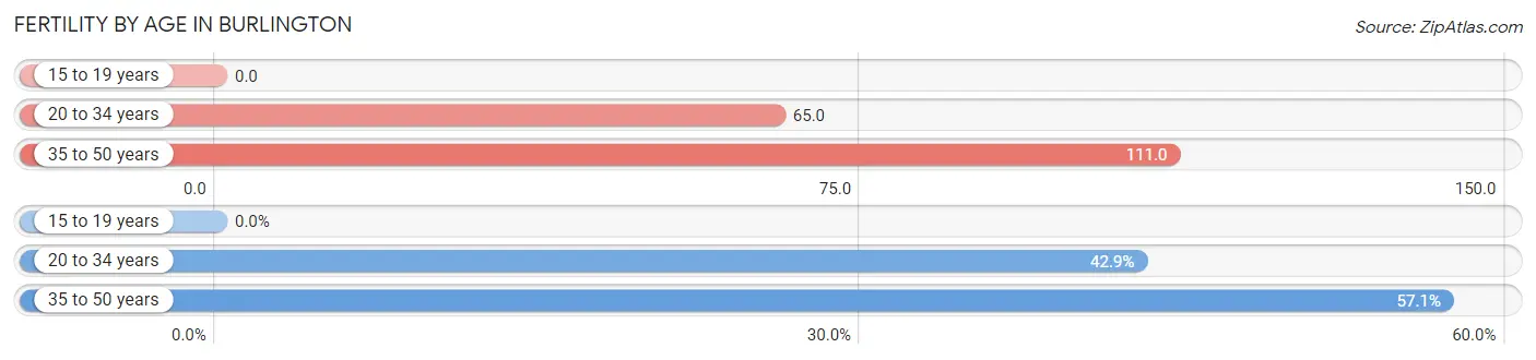 Female Fertility by Age in Burlington