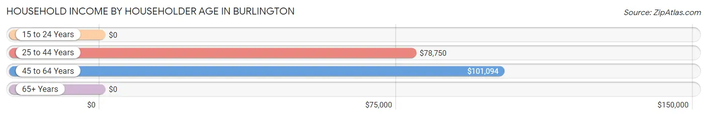 Household Income by Householder Age in Burlington