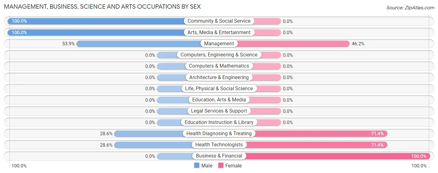 Management, Business, Science and Arts Occupations by Sex in Burlington