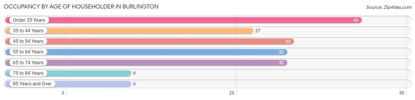 Occupancy by Age of Householder in Burlington