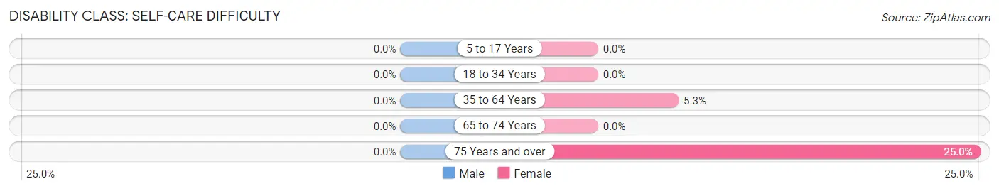 Disability in Burlington: <span>Self-Care Difficulty</span>