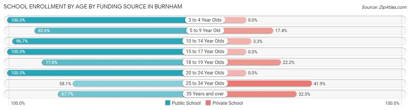 School Enrollment by Age by Funding Source in Burnham