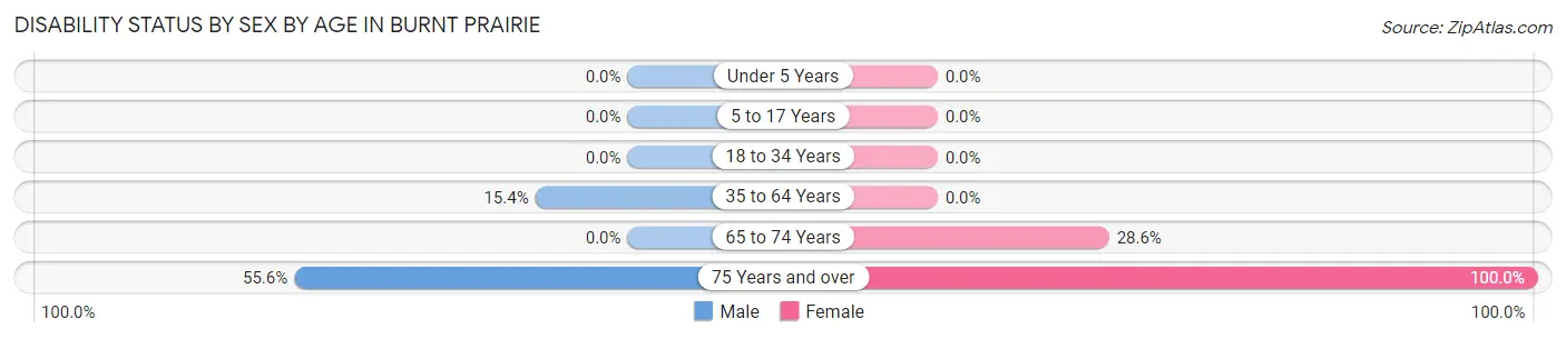 Disability Status by Sex by Age in Burnt Prairie