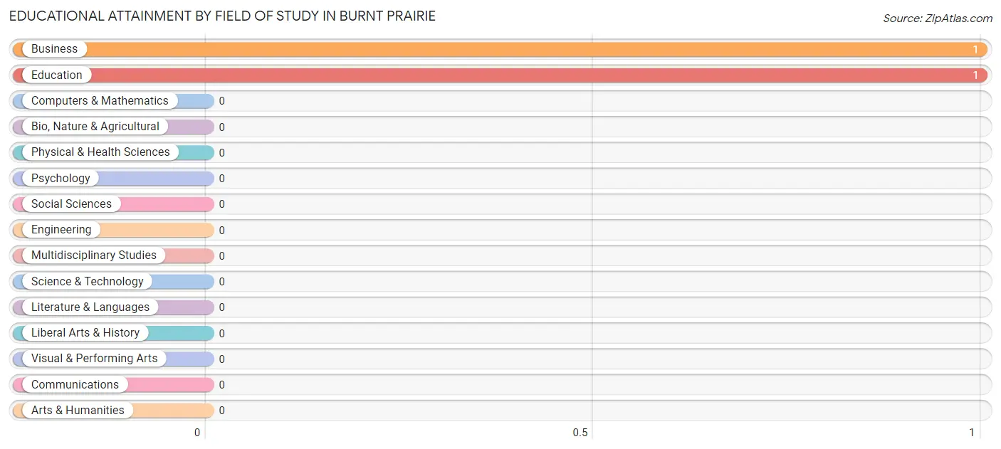 Educational Attainment by Field of Study in Burnt Prairie
