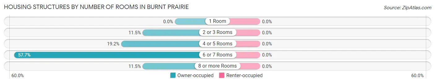 Housing Structures by Number of Rooms in Burnt Prairie