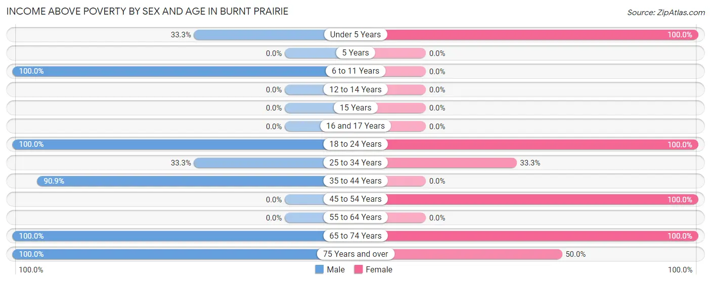Income Above Poverty by Sex and Age in Burnt Prairie