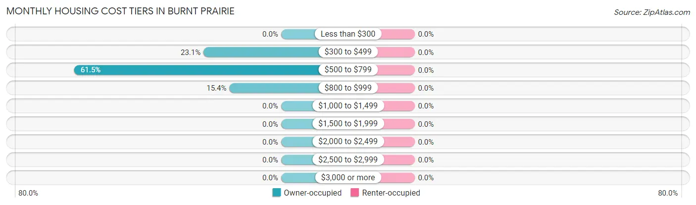 Monthly Housing Cost Tiers in Burnt Prairie