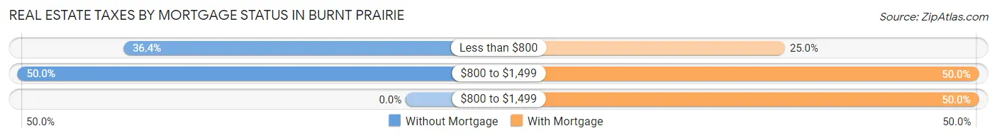 Real Estate Taxes by Mortgage Status in Burnt Prairie