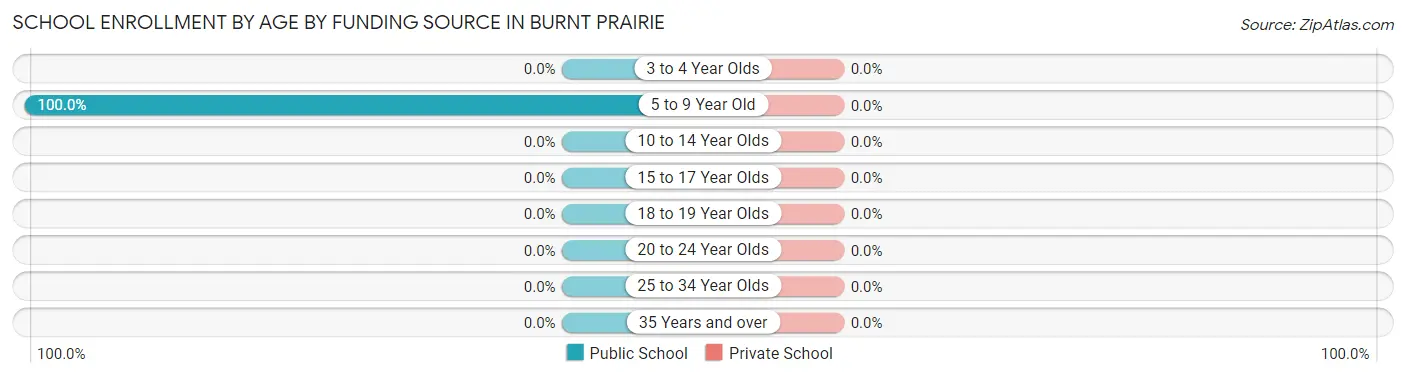 School Enrollment by Age by Funding Source in Burnt Prairie