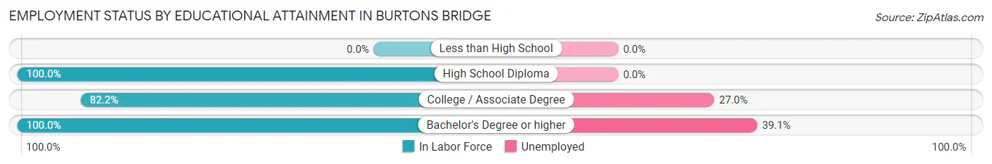 Employment Status by Educational Attainment in Burtons Bridge