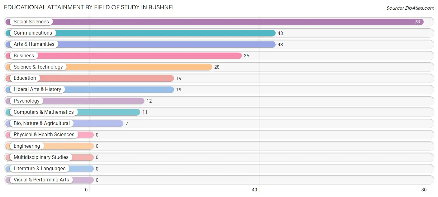 Educational Attainment by Field of Study in Bushnell