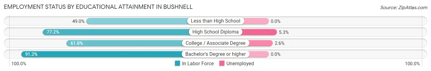 Employment Status by Educational Attainment in Bushnell