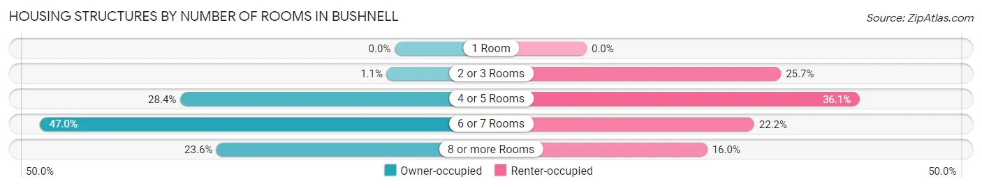 Housing Structures by Number of Rooms in Bushnell