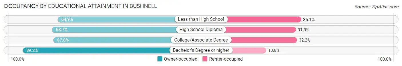 Occupancy by Educational Attainment in Bushnell