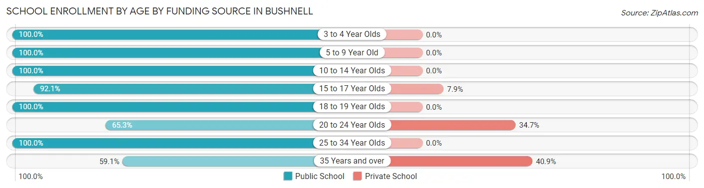 School Enrollment by Age by Funding Source in Bushnell