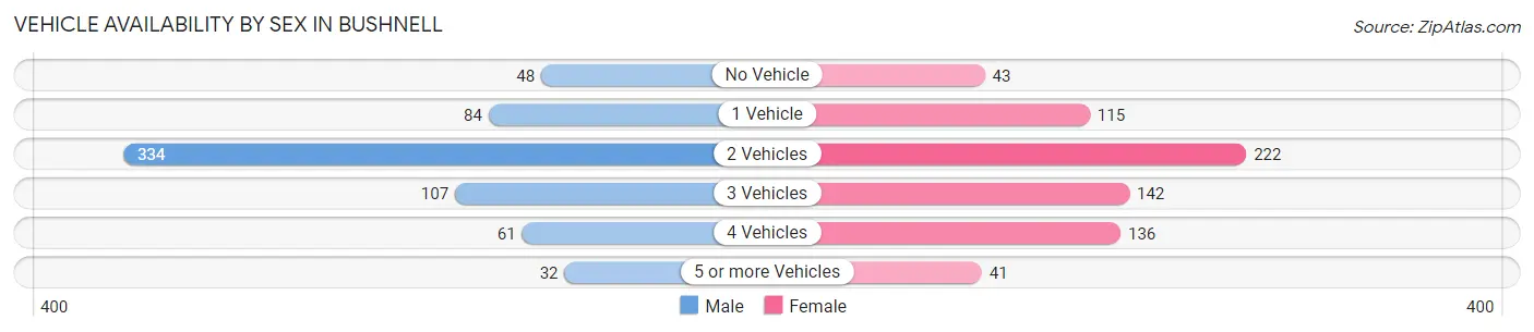 Vehicle Availability by Sex in Bushnell