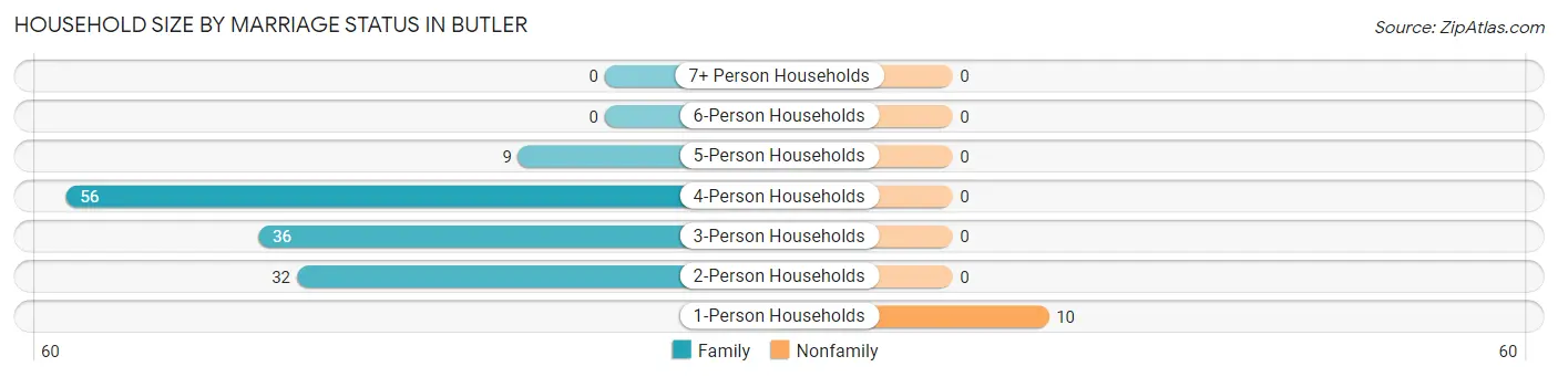 Household Size by Marriage Status in Butler